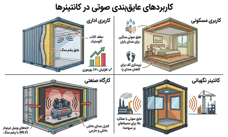 راهنمای جامع عایق بندی صوتی کانکس و ایجاد آرامش در سازه های پیش ساخته 4 عایق بندی صوتی کانکس بر اساس کاربرد | پیمان کانتین