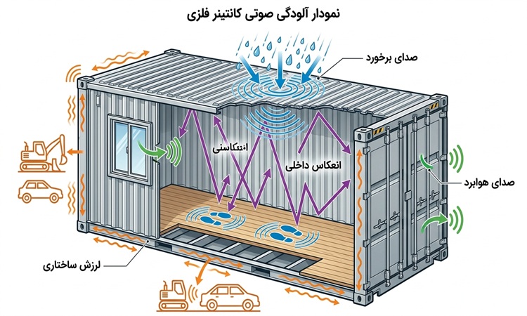 راهنمای جامع عایق بندی صوتی کانکس و ایجاد آرامش در سازه های پیش ساخته 2 انواع آلودگی صوتی در کانکس | پیمان کانتین
