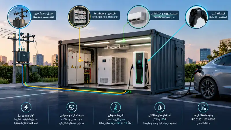هر آنچه برای راه اندازی کانکس شارژ خودروی برقی باید بدانید 2 زیرساخت برق و الزامات فنی